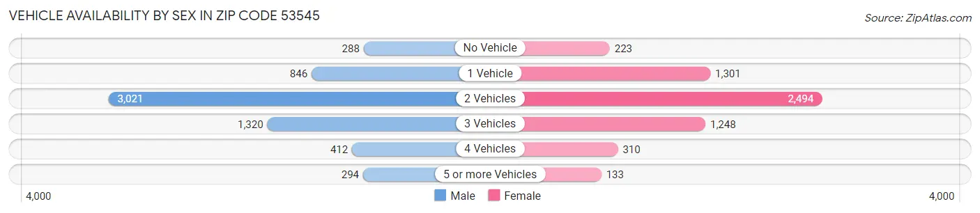 Vehicle Availability by Sex in Zip Code 53545