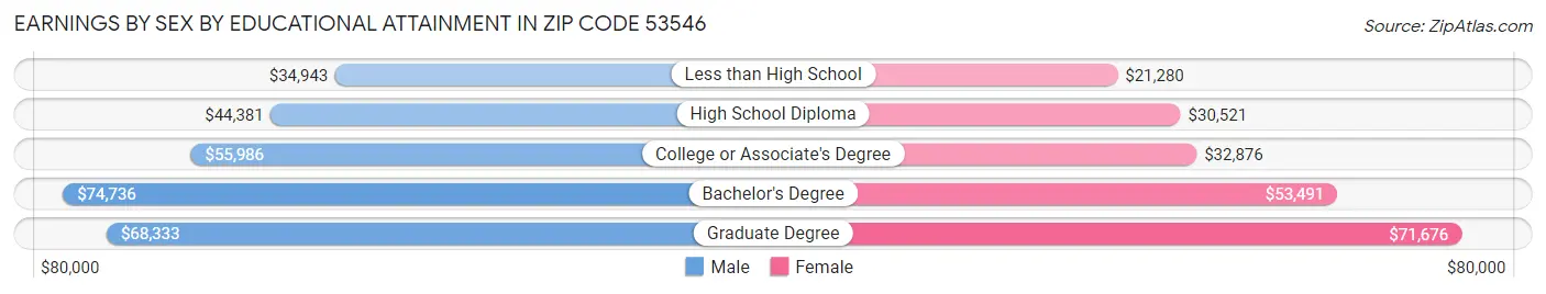 Earnings by Sex by Educational Attainment in Zip Code 53546