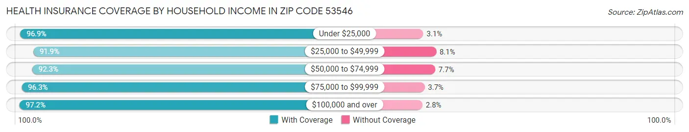 Health Insurance Coverage by Household Income in Zip Code 53546
