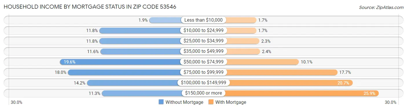 Household Income by Mortgage Status in Zip Code 53546