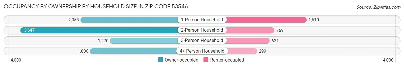 Occupancy by Ownership by Household Size in Zip Code 53546