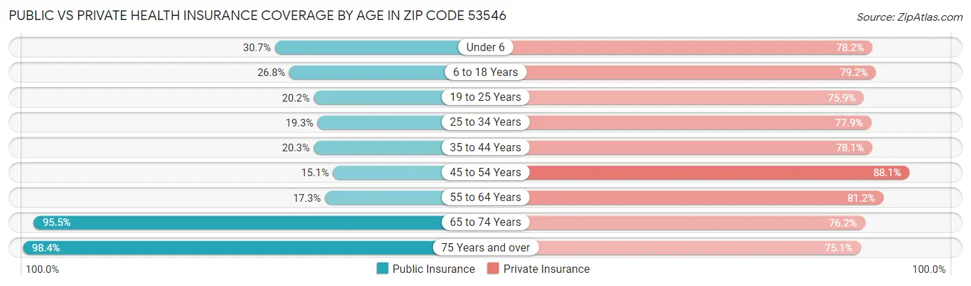 Public vs Private Health Insurance Coverage by Age in Zip Code 53546