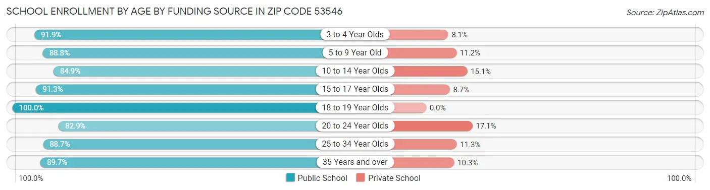 School Enrollment by Age by Funding Source in Zip Code 53546