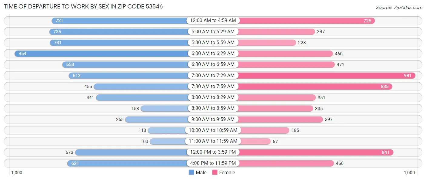 Time of Departure to Work by Sex in Zip Code 53546