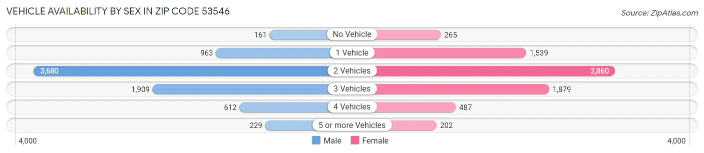 Vehicle Availability by Sex in Zip Code 53546