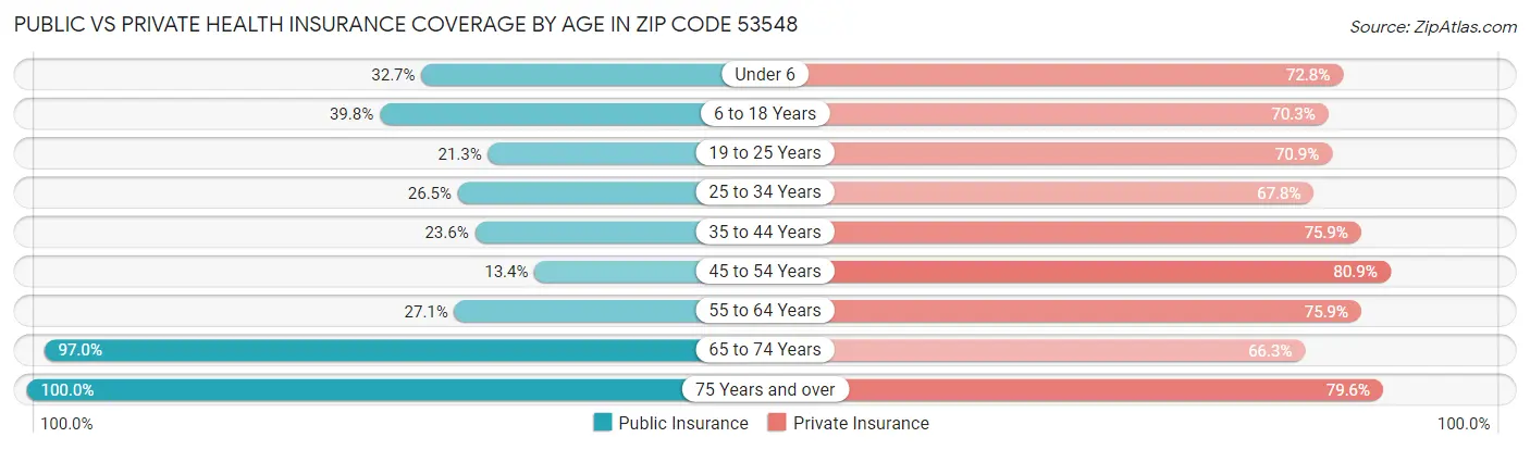 Public vs Private Health Insurance Coverage by Age in Zip Code 53548