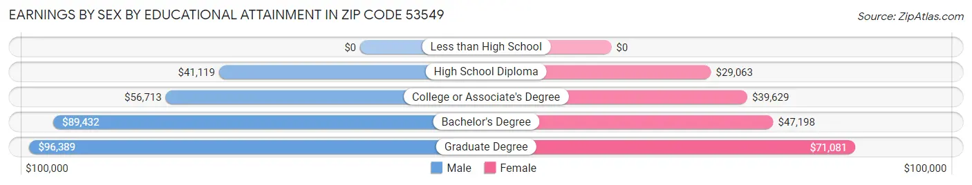 Earnings by Sex by Educational Attainment in Zip Code 53549