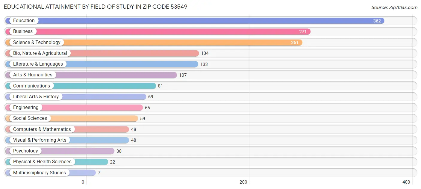 Educational Attainment by Field of Study in Zip Code 53549