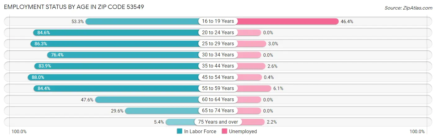 Employment Status by Age in Zip Code 53549