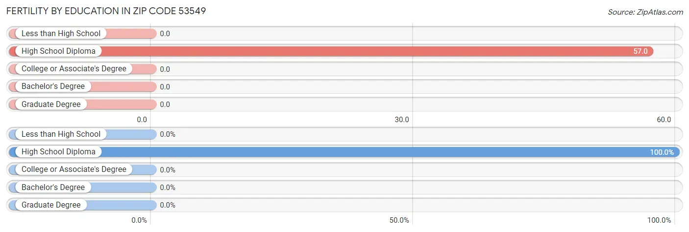 Female Fertility by Education Attainment in Zip Code 53549