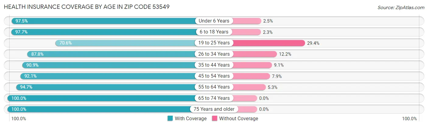 Health Insurance Coverage by Age in Zip Code 53549