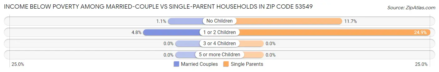 Income Below Poverty Among Married-Couple vs Single-Parent Households in Zip Code 53549