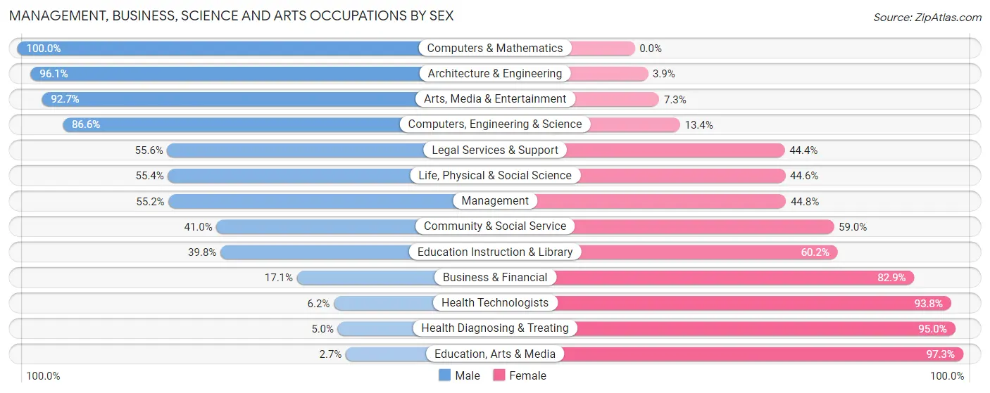 Management, Business, Science and Arts Occupations by Sex in Zip Code 53549