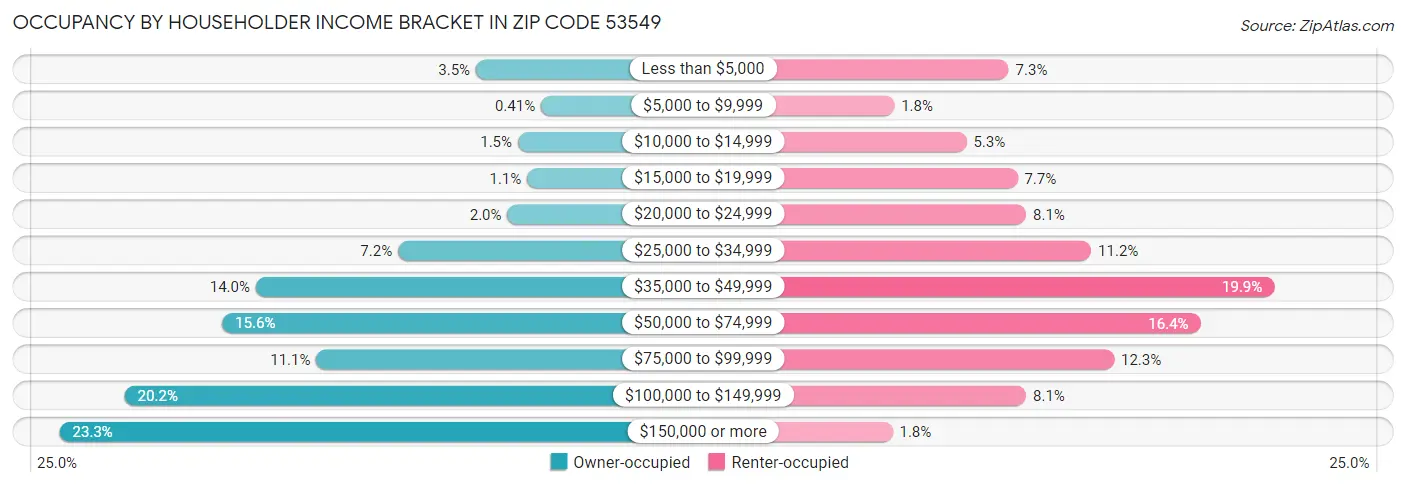 Occupancy by Householder Income Bracket in Zip Code 53549