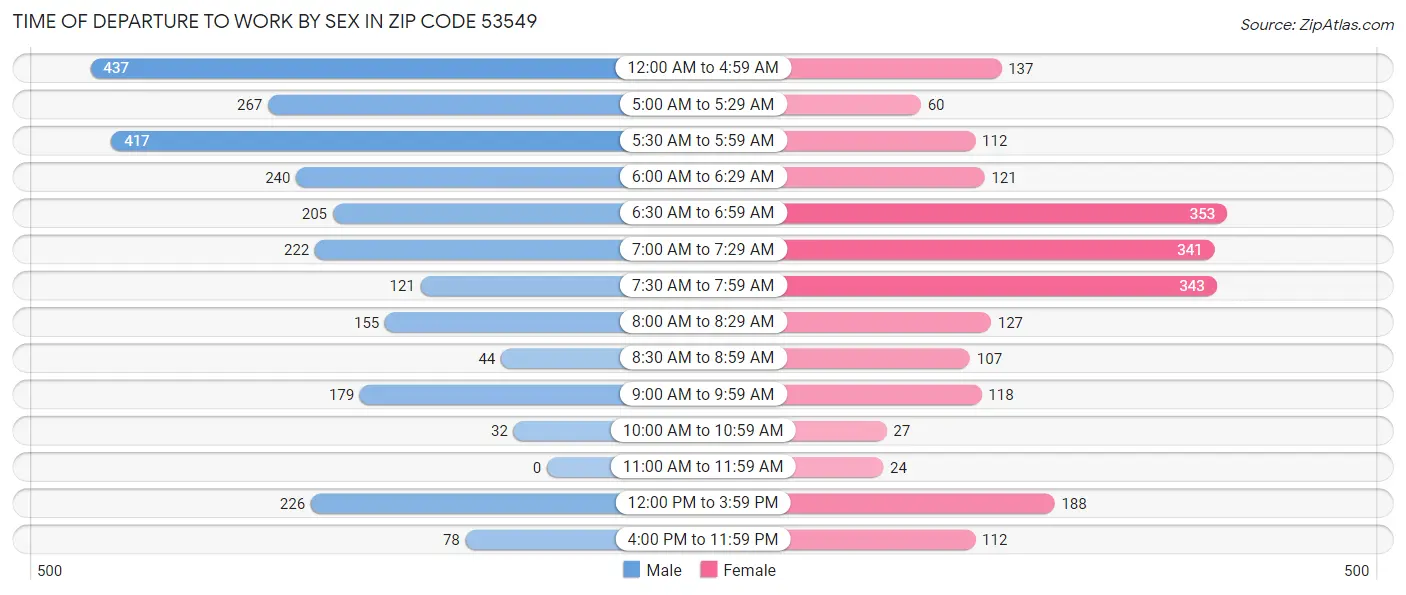 Time of Departure to Work by Sex in Zip Code 53549