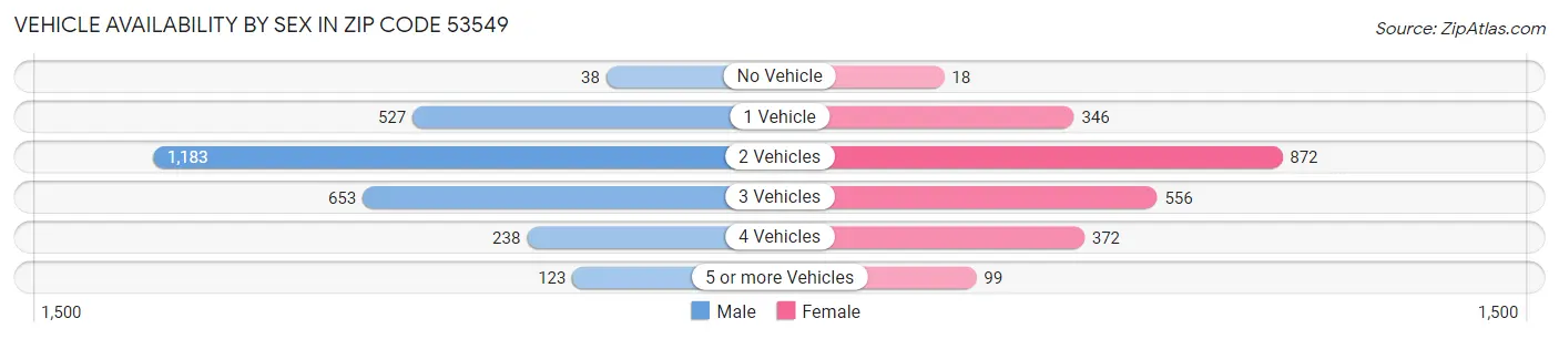 Vehicle Availability by Sex in Zip Code 53549