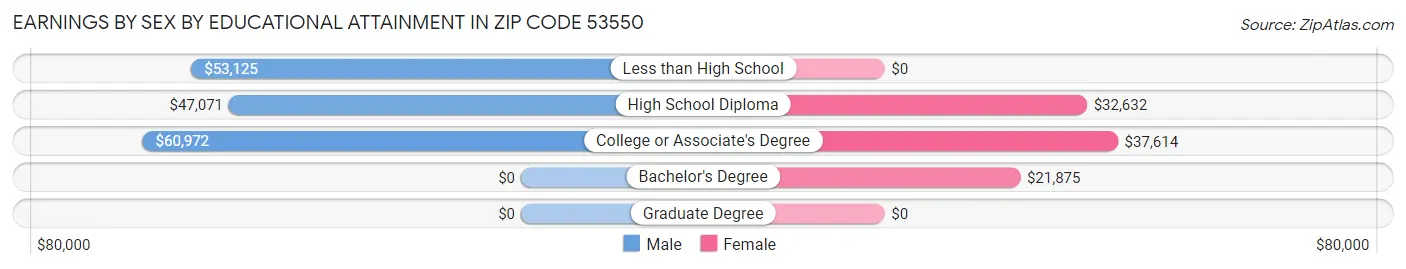 Earnings by Sex by Educational Attainment in Zip Code 53550