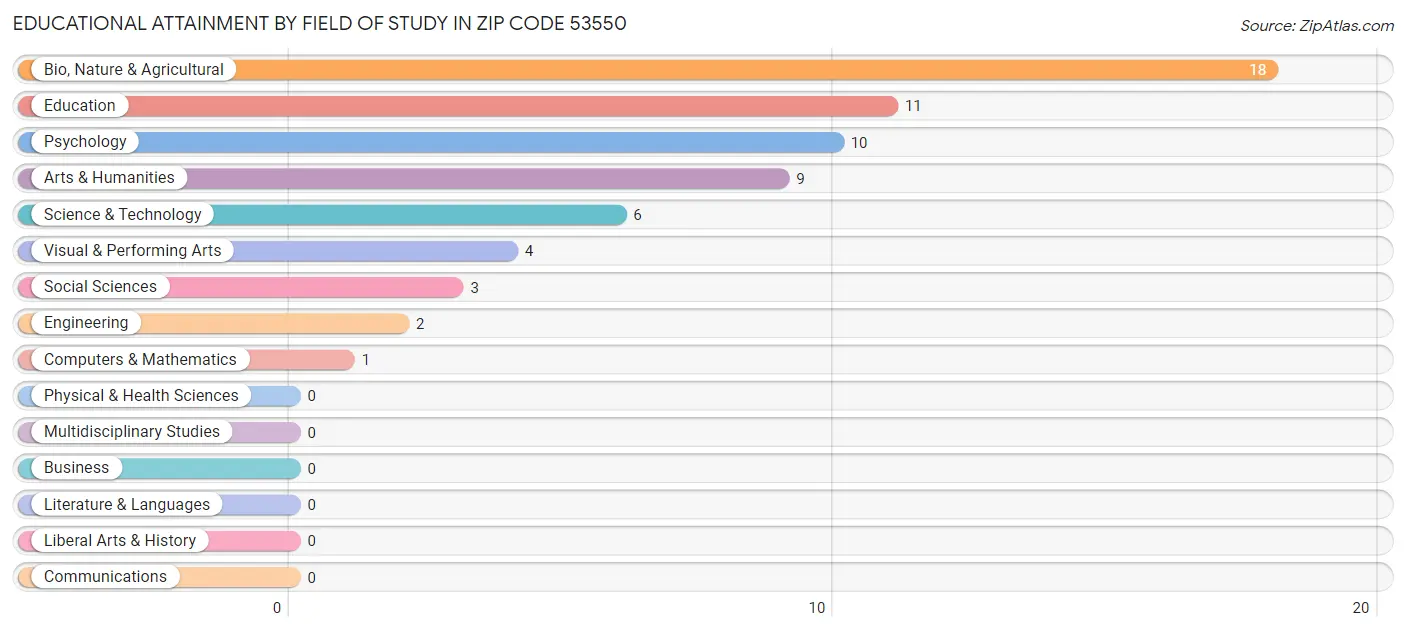 Educational Attainment by Field of Study in Zip Code 53550