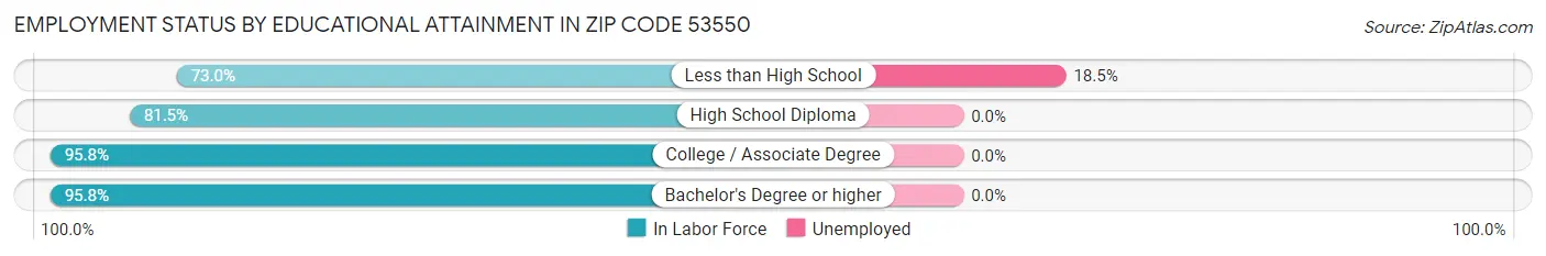 Employment Status by Educational Attainment in Zip Code 53550