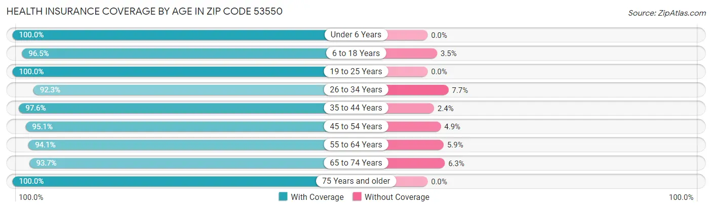 Health Insurance Coverage by Age in Zip Code 53550