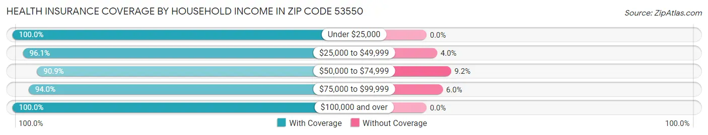 Health Insurance Coverage by Household Income in Zip Code 53550