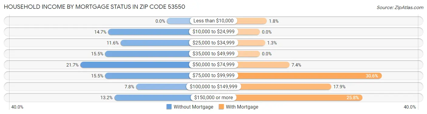 Household Income by Mortgage Status in Zip Code 53550