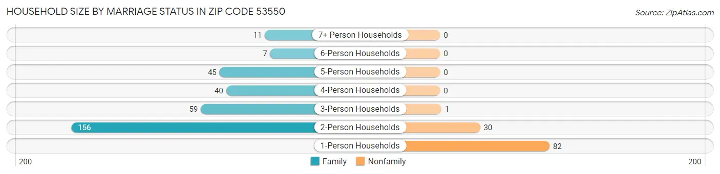 Household Size by Marriage Status in Zip Code 53550