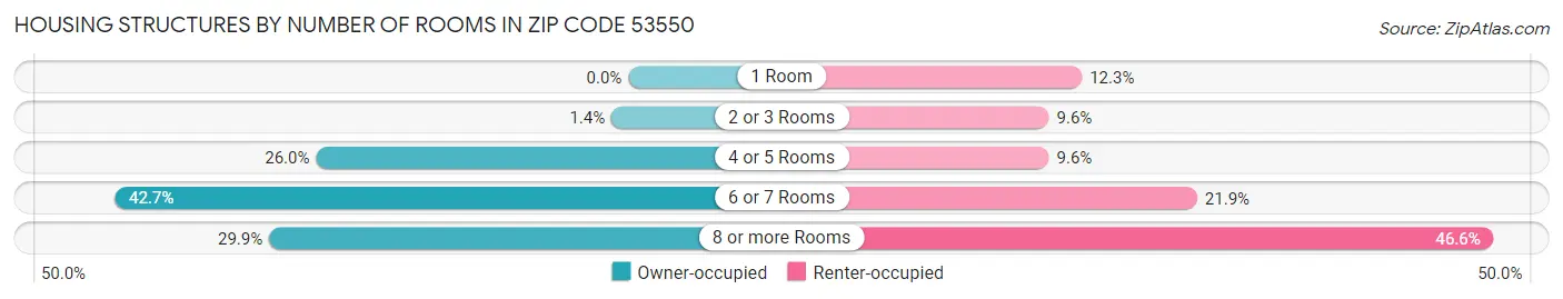 Housing Structures by Number of Rooms in Zip Code 53550