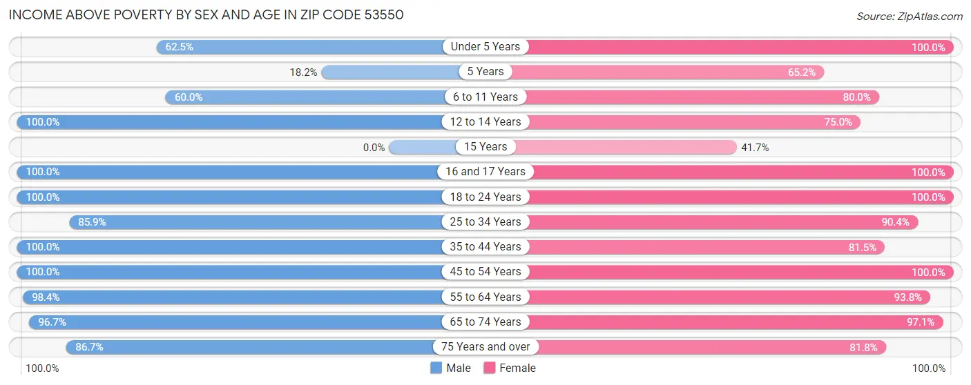 Income Above Poverty by Sex and Age in Zip Code 53550