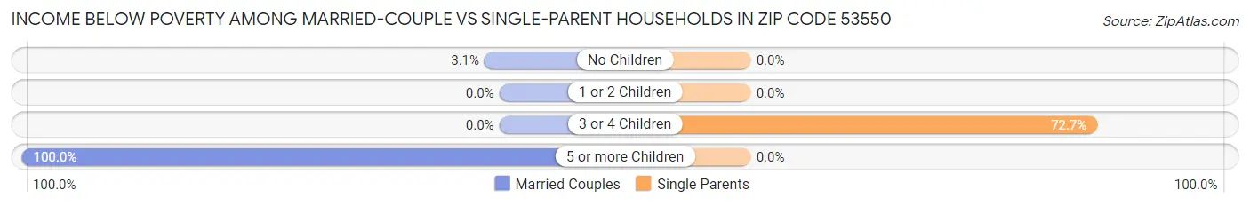 Income Below Poverty Among Married-Couple vs Single-Parent Households in Zip Code 53550