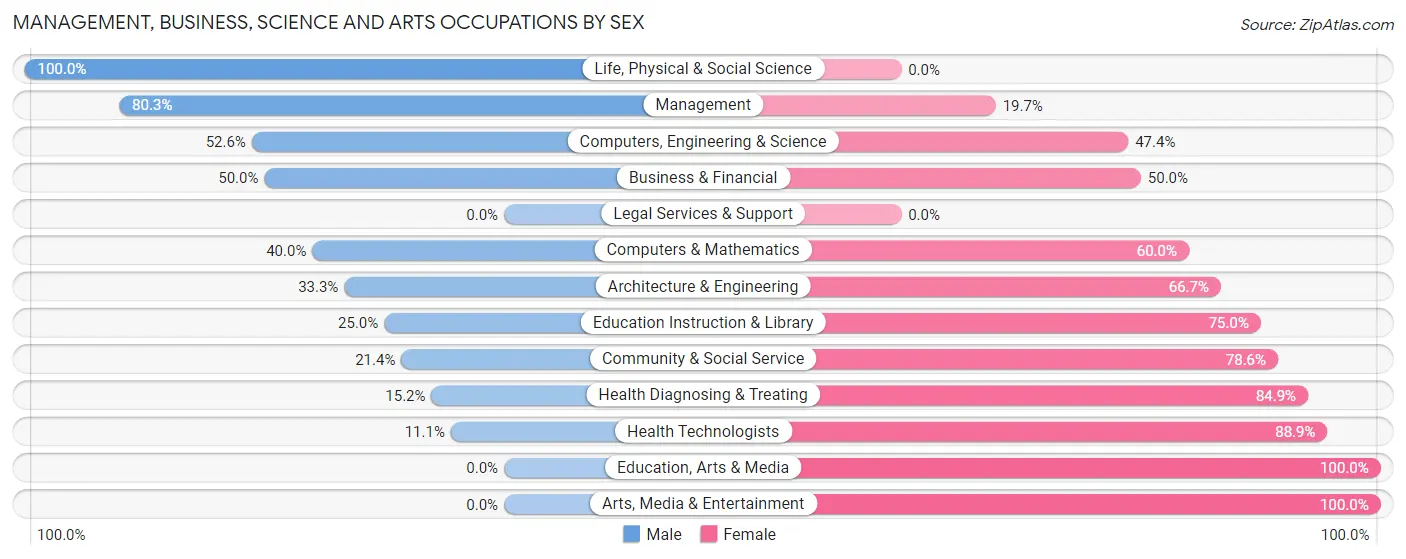 Management, Business, Science and Arts Occupations by Sex in Zip Code 53550