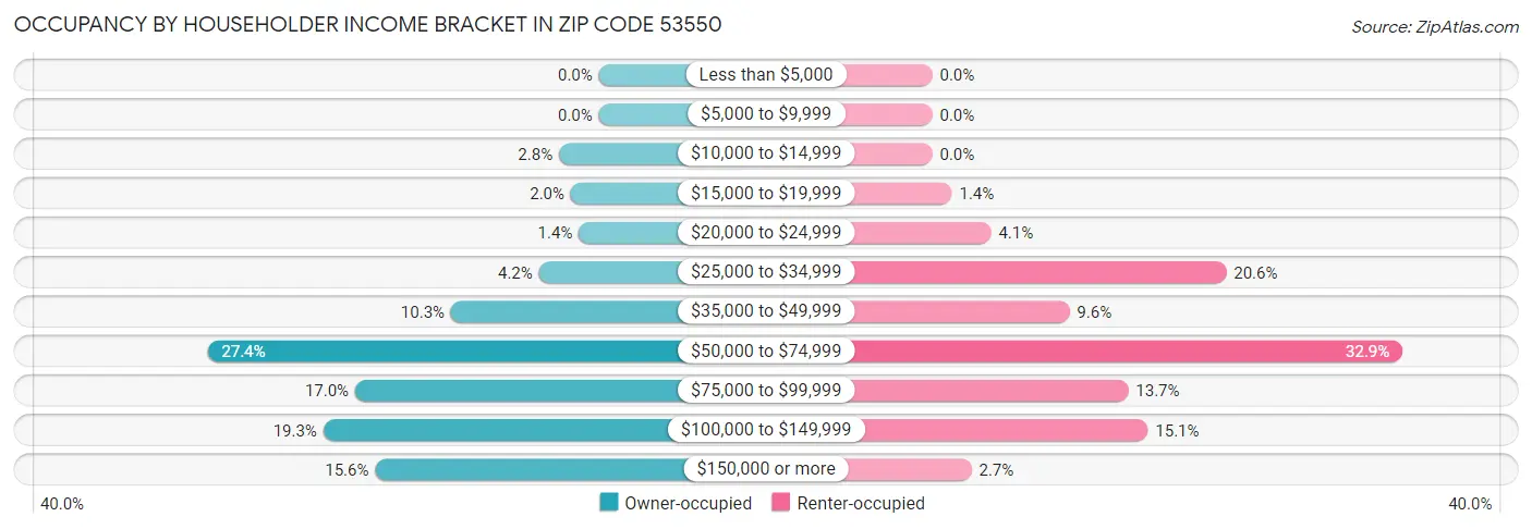 Occupancy by Householder Income Bracket in Zip Code 53550