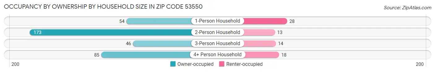 Occupancy by Ownership by Household Size in Zip Code 53550