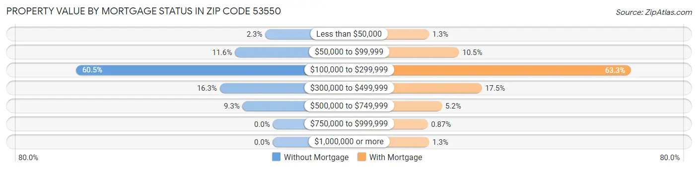 Property Value by Mortgage Status in Zip Code 53550