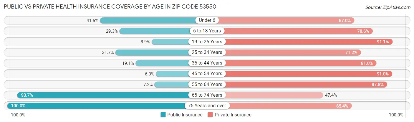 Public vs Private Health Insurance Coverage by Age in Zip Code 53550