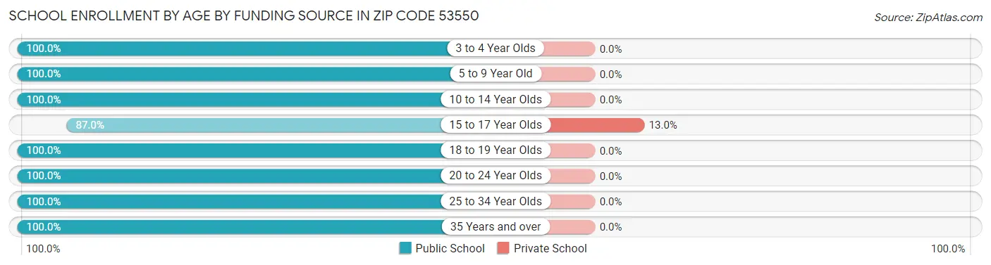 School Enrollment by Age by Funding Source in Zip Code 53550