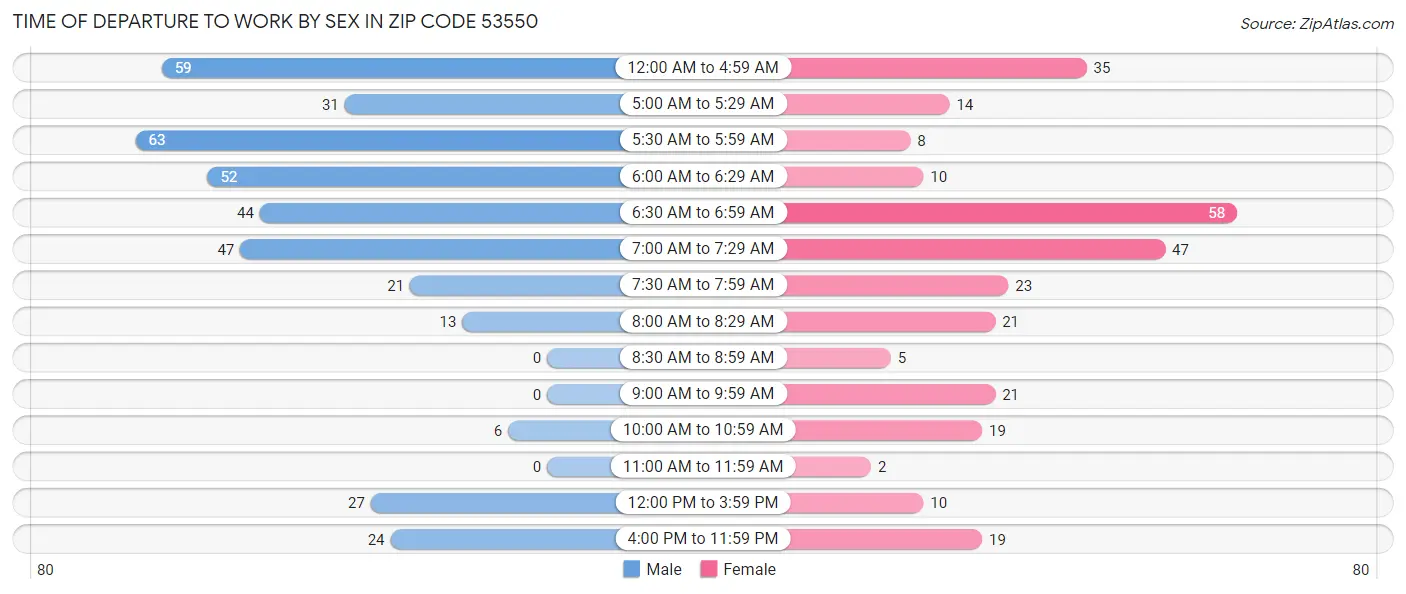 Time of Departure to Work by Sex in Zip Code 53550