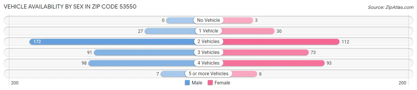 Vehicle Availability by Sex in Zip Code 53550