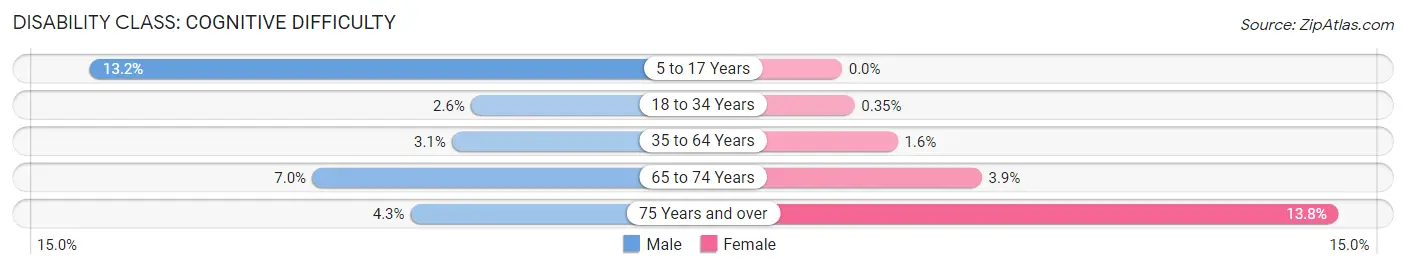 Disability in Zip Code 53551: <span>Cognitive Difficulty</span>