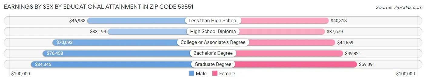 Earnings by Sex by Educational Attainment in Zip Code 53551