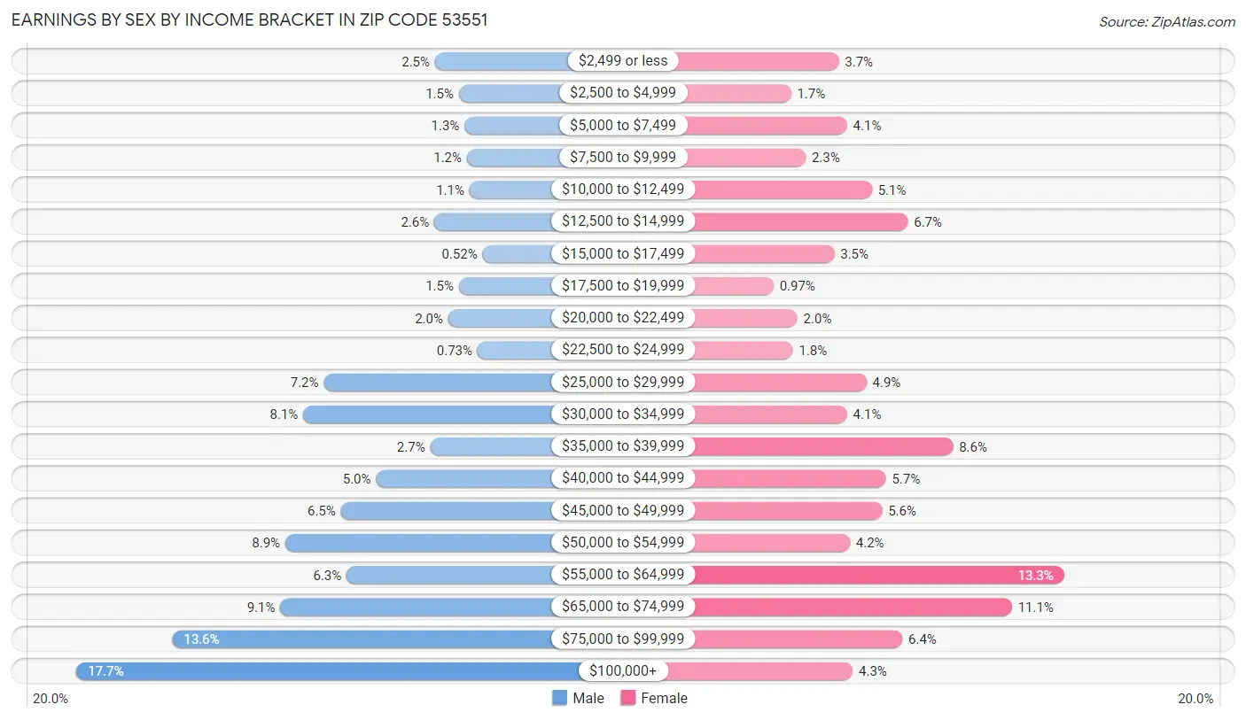 Earnings by Sex by Income Bracket in Zip Code 53551