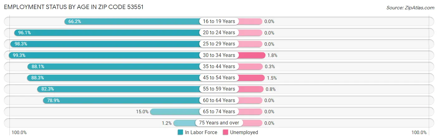 Employment Status by Age in Zip Code 53551