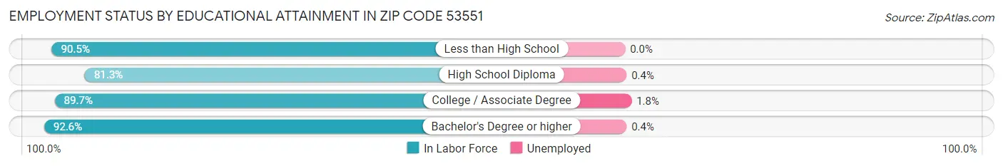 Employment Status by Educational Attainment in Zip Code 53551