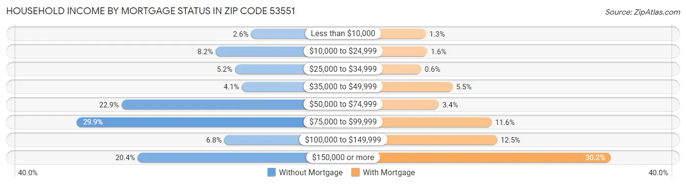 Household Income by Mortgage Status in Zip Code 53551