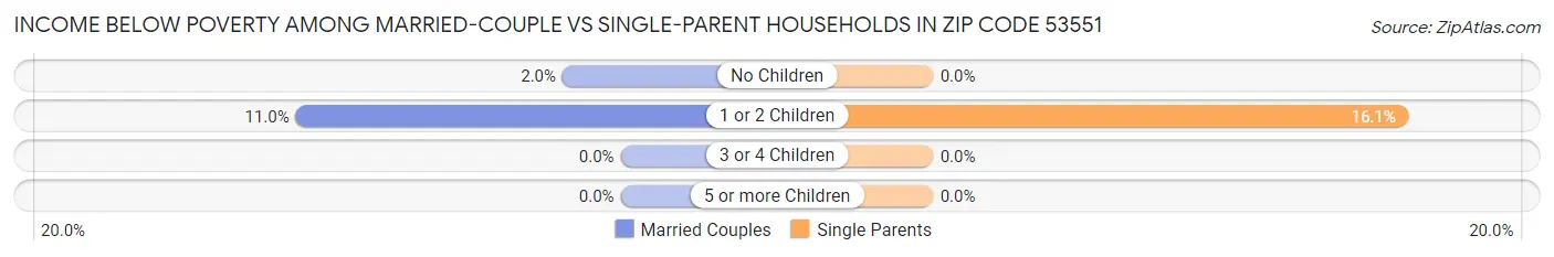 Income Below Poverty Among Married-Couple vs Single-Parent Households in Zip Code 53551