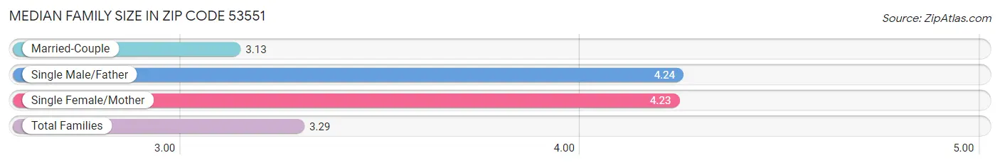 Median Family Size in Zip Code 53551