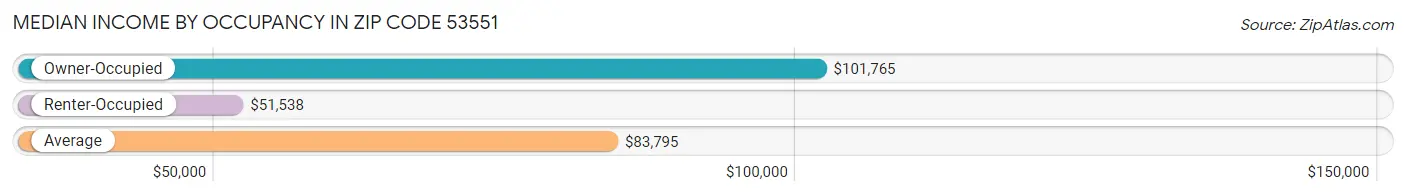 Median Income by Occupancy in Zip Code 53551