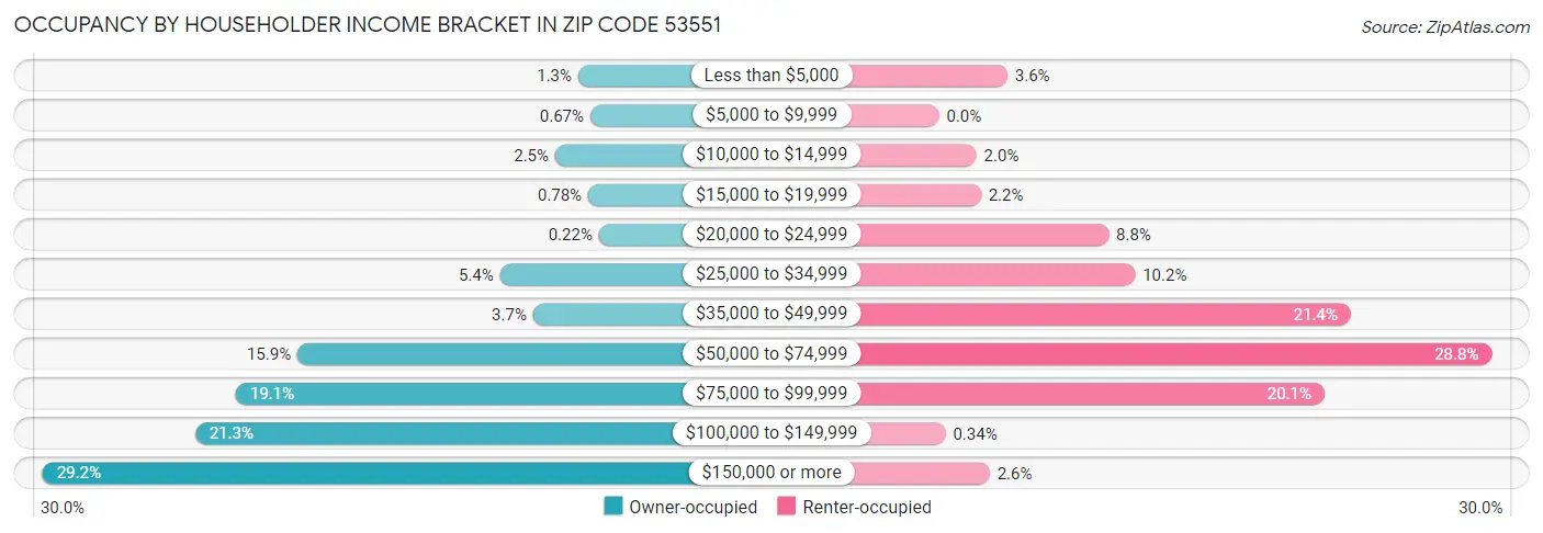 Occupancy by Householder Income Bracket in Zip Code 53551