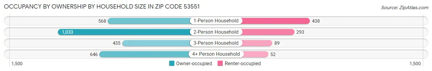 Occupancy by Ownership by Household Size in Zip Code 53551