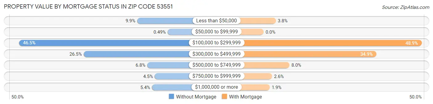Property Value by Mortgage Status in Zip Code 53551